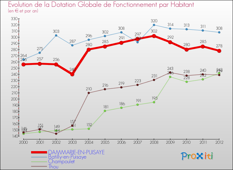 Evolution et montant de la dotation globale de fonctionnement par Habitant pour DAMMARIE-EN-PUISAYE et les communes proches Comparaison des dotations globales de fonctionnement par habitant pour DAMMARIE-EN-PUISAYE et les communes voisines