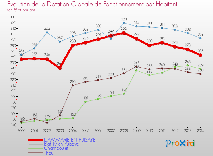 Evolution et montant de la dotation globale de fonctionnement par Habitant pour DAMMARIE-EN-PUISAYE et les communes proches de 2000 à 2014. Comparaison des dotations globales de fonctionnement par habitant pour DAMMARIE-EN-PUISAYE et les communes voisines de 2000 à 2014.