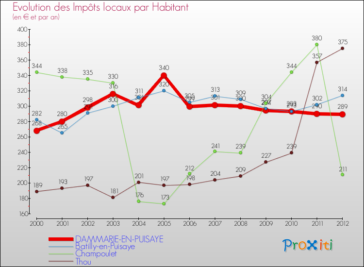 Evolution et montant des impôts locaux par Habitant pour DAMMARIE-EN-PUISAYE et les communes proches Comparaison des impôts locaux par habitant pour DAMMARIE-EN-PUISAYE et les communes voisines