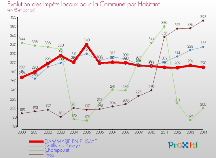 Evolution et montant des impôts locaux par Habitant pour DAMMARIE-EN-PUISAYE et les communes proches de 2000 à 2014 Comparaison des impôts locaux par habitant pour DAMMARIE-EN-PUISAYE et les communes voisines de 2000 à 2014