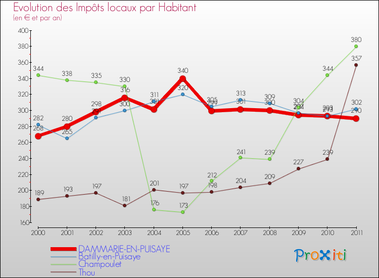 Evolution et montant des impôts locaux par Habitant pour DAMMARIE-EN-PUISAYE et les communes proches Comparaison des impôts locaux par habitant pour DAMMARIE-EN-PUISAYE et les communes voisines