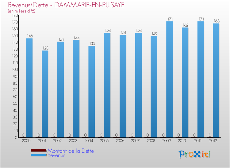 Evolution comparée de la dette et des revenus pour la commune de DAMMARIE-EN-PUISAYE de 2000 à 2012 Comparaison de la dette et des revenus pour DAMMARIE-EN-PUISAYE de 2000 à 2012