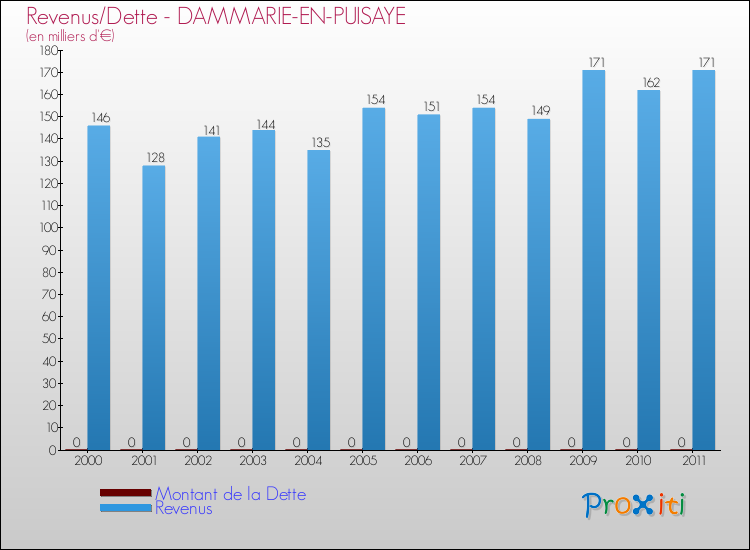 Evolution comparée de la dette et des revenus pour la commune de DAMMARIE-EN-PUISAYE de 2000 à 2011 Comparaison de la dette et des revenus pour DAMMARIE-EN-PUISAYE de 2000 à 2011