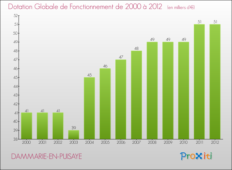 Evolution du montant de la Dotation Globale de Fonctionnement pour la commune de DAMMARIE-EN-PUISAYE de 2000 à 2012 Evolution du montant de la Dotation Globale de Fonctionnement pour DAMMARIE-EN-PUISAYE de 2000 à 2012