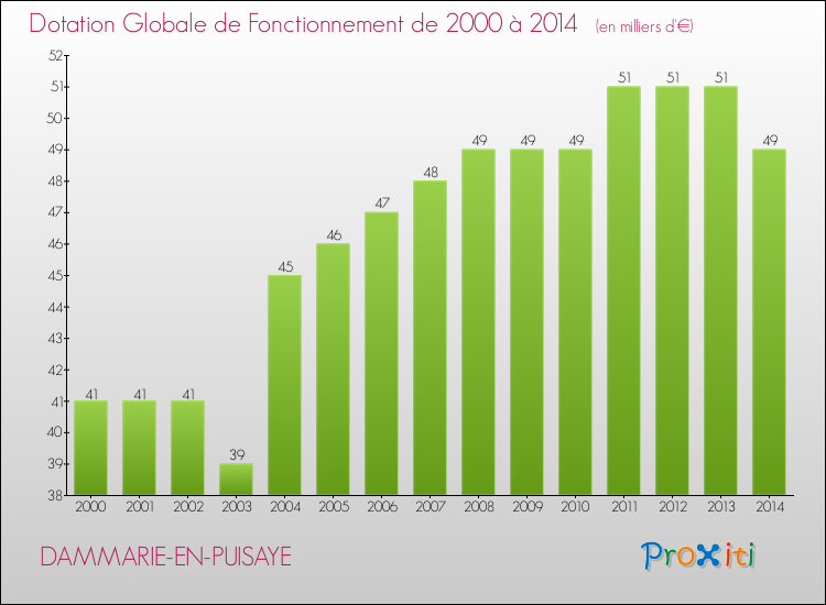 Evolution du montant de la Dotation Globale de Fonctionnement pour la commune de DAMMARIE-EN-PUISAYE de 2000 à 2014 Evolution du montant de la Dotation Globale de Fonctionnement pour DAMMARIE-EN-PUISAYE de 2000 à 2014
