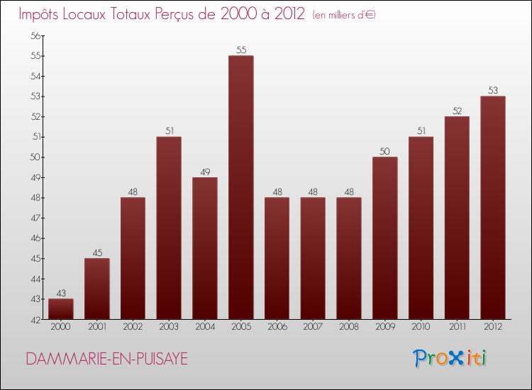 Evolution des Impôts Locaux pour la commune de DAMMARIE-EN-PUISAYE de 2000 à 2012 Evolution des Impôts Locaux pour DAMMARIE-EN-PUISAYE de 2000 à 2012