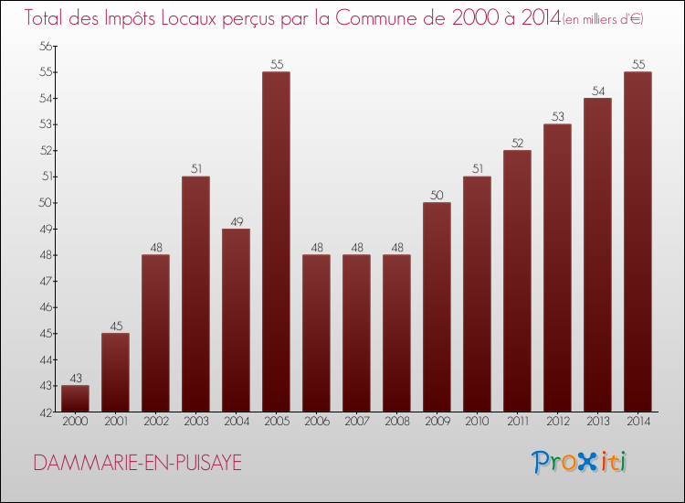 Evolution des Impôts Locaux pour la commune de DAMMARIE-EN-PUISAYE de 2000 à 2014 Evolution des Impôts Locaux pour DAMMARIE-EN-PUISAYE de 2000 à 2014