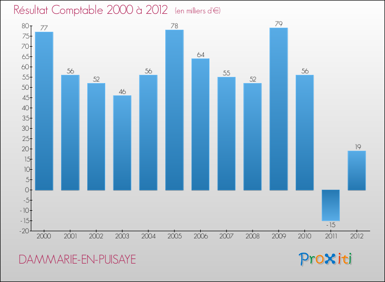 Evolution du résultat comptable pour la commune de DAMMARIE-EN-PUISAYE de 2000 à 2012 Evolution du résultat comptable pour DAMMARIE-EN-PUISAYE de 2000 à 2012
