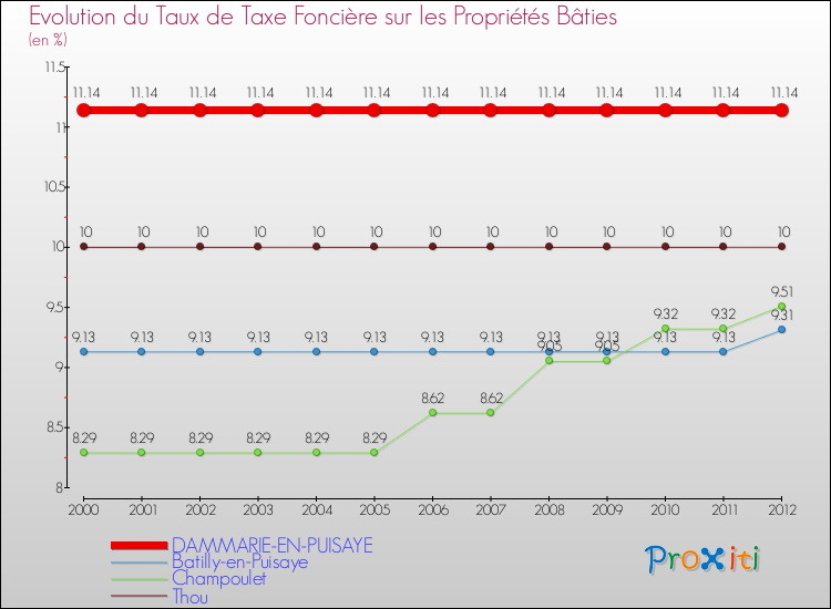 Evolution du taux de la taxe foncière sur le bati pour DAMMARIE-EN-PUISAYE et les communes proches de 2000 à 2012 Comparaison des taux de taxe foncière sur le bati pour DAMMARIE-EN-PUISAYE et les communes voisines de 2000 à 2012