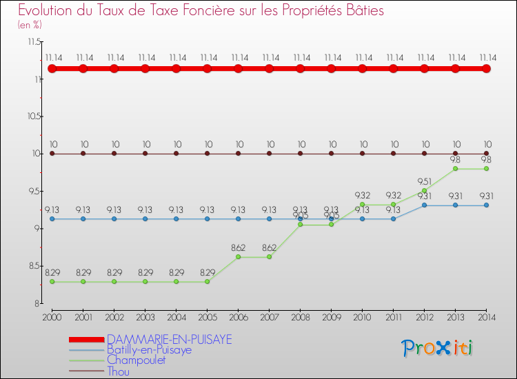 Evolution du taux de la taxe foncière sur le bati pour DAMMARIE-EN-PUISAYE et les communes proches de 2000 à 2014 Comparaison des taux de taxe foncière sur le bati pour DAMMARIE-EN-PUISAYE et les communes voisines de 2000 à 2014