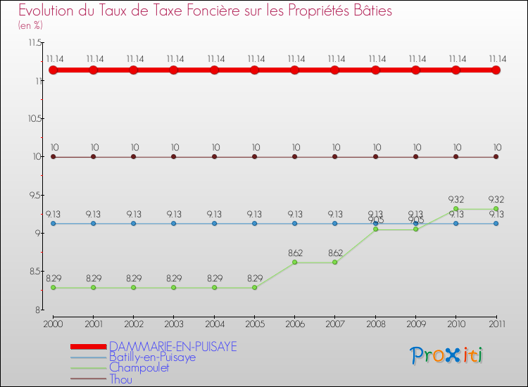 Evolution du taux de la taxe foncière sur le bati pour DAMMARIE-EN-PUISAYE et les communes proches Comparaison des taux de taxe foncière sur le bati pour DAMMARIE-EN-PUISAYE et les communes voisines