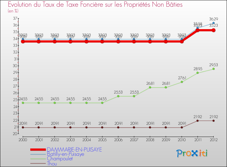Evolution du taux de la taxe foncière sur les immeubles et terrains non batis pour DAMMARIE-EN-PUISAYE et les communes proches de 2000 à 2012 Comparaison des taux de la taxe foncière sur les immeubles et terrains non batis pour DAMMARIE-EN-PUISAYE et les communes voisines de 2000 à 2012