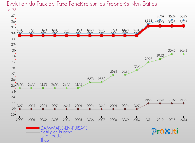 Evolution du taux de la taxe foncière sur les immeubles et terrains non batis pour DAMMARIE-EN-PUISAYE et les communes proches de 2000 à 2014 Comparaison des taux de la taxe foncière sur les immeubles et terrains non batis pour DAMMARIE-EN-PUISAYE et les communes voisines de 2000 à 2014