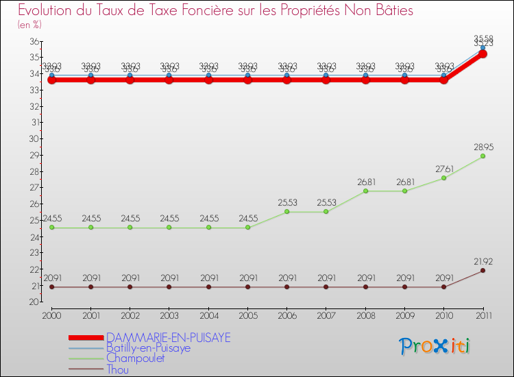 Evolution du taux de la taxe foncière sur les immeubles et terrains non batis pour DAMMARIE-EN-PUISAYE et les communes proches Comparaison des taux de la taxe foncière sur les immeubles et terrains non batis pour DAMMARIE-EN-PUISAYE et les communes voisines