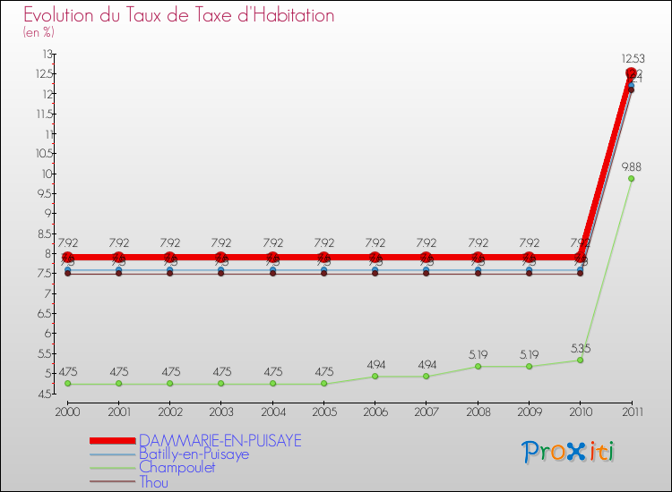 Evolution du taux de la taxe d'habitation pour DAMMARIE-EN-PUISAYE et les communes proches Comparaison des taux de la taxe d'habitation pour DAMMARIE-EN-PUISAYE et les communes voisines