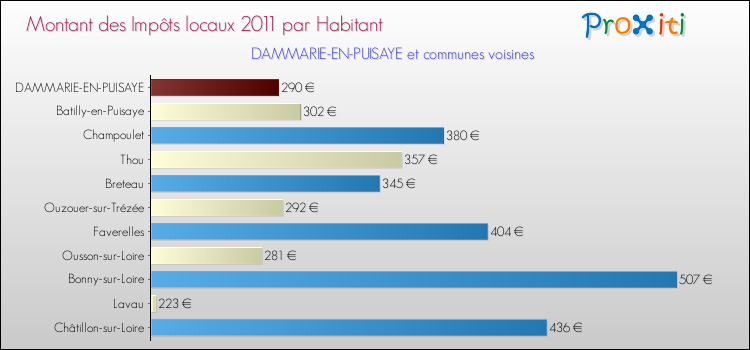 Montant des impôts locaux par Habitant pour DAMMARIE-EN-PUISAYE et les communes proches Comparaison des impôts locaux par habitant pour DAMMARIE-EN-PUISAYE et les communes voisines
