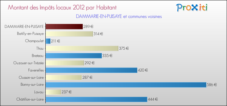 Montant des impôts locaux par Habitant pour DAMMARIE-EN-PUISAYE et les communes proches Comparaison des impôts locaux par habitant pour DAMMARIE-EN-PUISAYE et les communes voisines