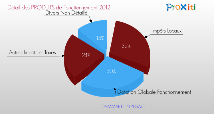 Décomposition du Budget de Fonctionnement 2012 de la commune de DAMMARIE-EN-PUISAYE Budget de Fonctionnement 2012 pour la commune de DAMMARIE-EN-PUISAYE