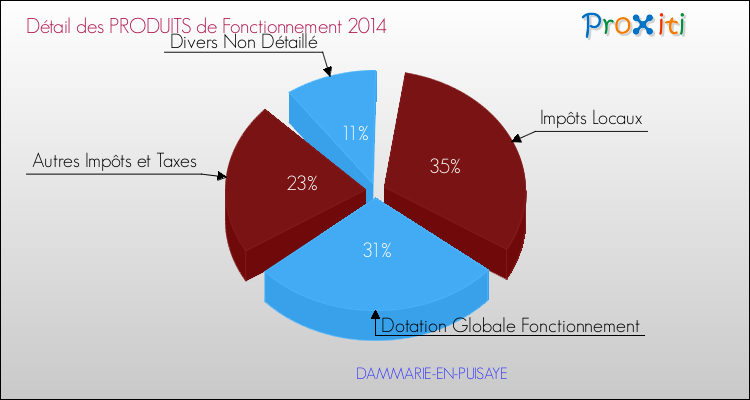 Décomposition du Budget de Fonctionnement 2014 de la commune de DAMMARIE-EN-PUISAYE Budget de Fonctionnement 2014 pour la commune de DAMMARIE-EN-PUISAYE