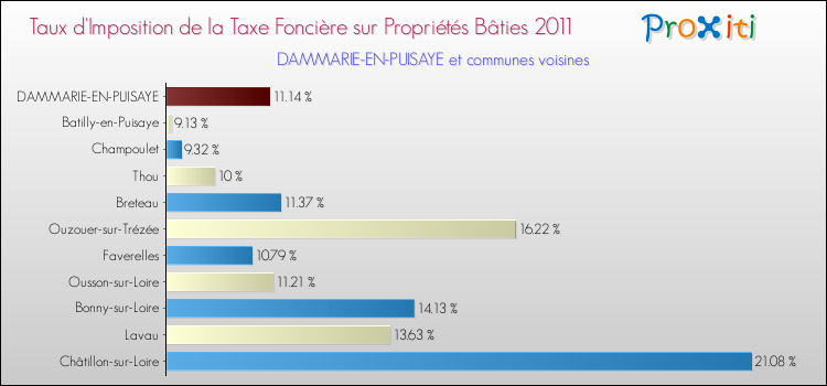 Taux d'imposition de la taxe foncière sur le bati 2011 pour DAMMARIE-EN-PUISAYE et les communes proches Comparaison des taux d'imposition de la taxe foncière sur le bati 2011 pour DAMMARIE-EN-PUISAYE et les communes voisines