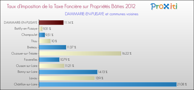 Taux d'imposition de la taxe foncière sur le bati 2012 pour DAMMARIE-EN-PUISAYE et les communes proches Comparaison des taux d'imposition de la taxe foncière sur le bati 2012 pour DAMMARIE-EN-PUISAYE et les communes voisines