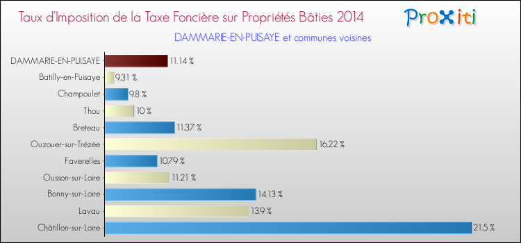 Taux d'imposition de la taxe foncière sur le bati 2014 pour DAMMARIE-EN-PUISAYE et les communes proches Comparaison des taux d'imposition de la taxe foncière sur le bati 2014 pour DAMMARIE-EN-PUISAYE et les communes voisines