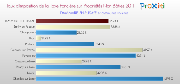 Taux d'imposition de la taxe foncière sur les immeubles et terrains non batis 2011 pour DAMMARIE-EN-PUISAYE et les communes proches Comparaison des taux d'imposition de la taxe foncière sur les immeubles et terrains non batis 2011 pour DAMMARIE-EN-PUISAYE et les communes voisines