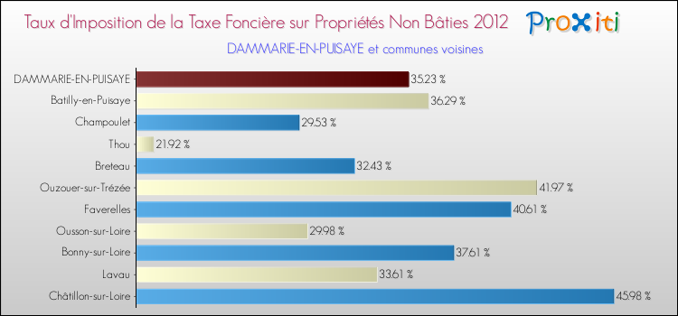 Taux d'imposition de la taxe foncière sur les immeubles et terrains non batis 2012 pour DAMMARIE-EN-PUISAYE et les communes proches Comparaison des taux d'imposition de la taxe foncière sur les immeubles et terrains non batis 2012 pour DAMMARIE-EN-PUISAYE et les communes voisines