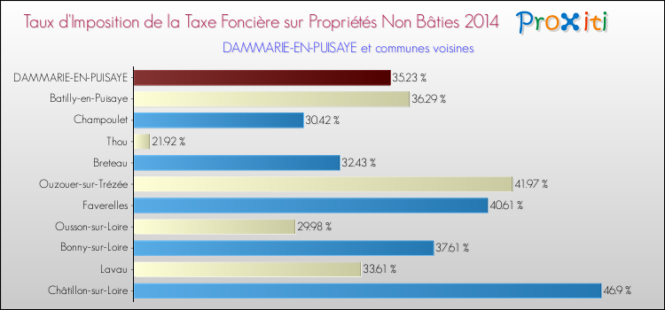 Taux d'imposition de la taxe foncière sur les immeubles et terrains non batis 2014 pour DAMMARIE-EN-PUISAYE et les communes proches Comparaison des taux d'imposition de la taxe foncière sur les immeubles et terrains non batis 2014 pour DAMMARIE-EN-PUISAYE et les communes voisines