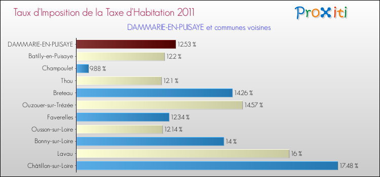 Taux d'imposition de la taxe d'habitation 2011 pour DAMMARIE-EN-PUISAYE et les communes proches Comparaison des taux d'imposition de la taxe d'habitation 2011 pour DAMMARIE-EN-PUISAYE et les communes voisines