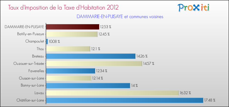 Taux d'imposition de la taxe d'habitation 2012 pour DAMMARIE-EN-PUISAYE et les communes proches Comparaison des taux d'imposition de la taxe d'habitation 2012 pour DAMMARIE-EN-PUISAYE et les communes voisines