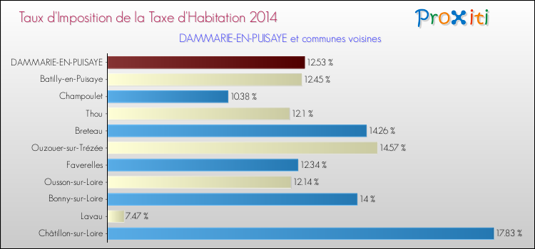 Taux d'imposition de la taxe d'habitation 2014 pour DAMMARIE-EN-PUISAYE et les communes proches Comparaison des taux d'imposition de la taxe d'habitation 2014 pour DAMMARIE-EN-PUISAYE et les communes voisines