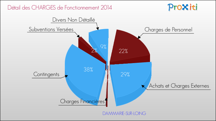Décomposition des Charges de Fonctionnement 2014 de la commune de DAMMARIE-SUR-LOING Charges de Fonctionnement 2014 pour la commune de DAMMARIE-SUR-LOING
