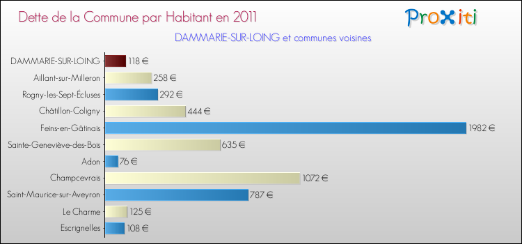 Dette par habitant de la commune en 2011 pour DAMMARIE-SUR-LOING et les communes proches Comparaison de la dette par habitant de la commune en 2011 pour DAMMARIE-SUR-LOING et les communes voisines
