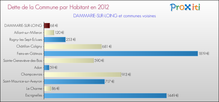 Dette par habitant de la commune en 2012 pour DAMMARIE-SUR-LOING et les communes proches Comparaison de la dette par habitant de la commune en 2012 pour DAMMARIE-SUR-LOING et les communes voisines