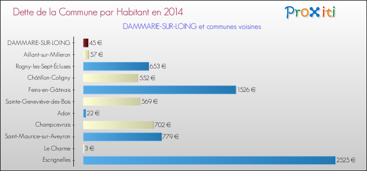 Dette par habitant de la commune en 2014 pour DAMMARIE-SUR-LOING et les communes proches Comparaison de la dette par habitant de la commune en 2014 pour DAMMARIE-SUR-LOING et les communes voisines