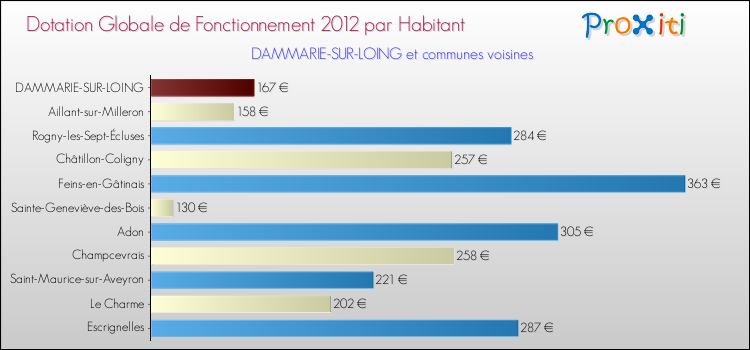 Montant des dotations globales de fonctionnement DGF par Habitant pour DAMMARIE-SUR-LOING et les communes proches Comparaison des des dotations globales de fonctionnement DGF par habitant pour DAMMARIE-SUR-LOING et les communes voisines