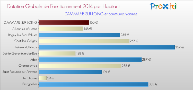 Montant des dotations globales de fonctionnement DGF par Habitant pour DAMMARIE-SUR-LOING et les communes proches en 2014. Comparaison des des dotations globales de fonctionnement DGF par habitant pour DAMMARIE-SUR-LOING et les communes voisines en 2014.