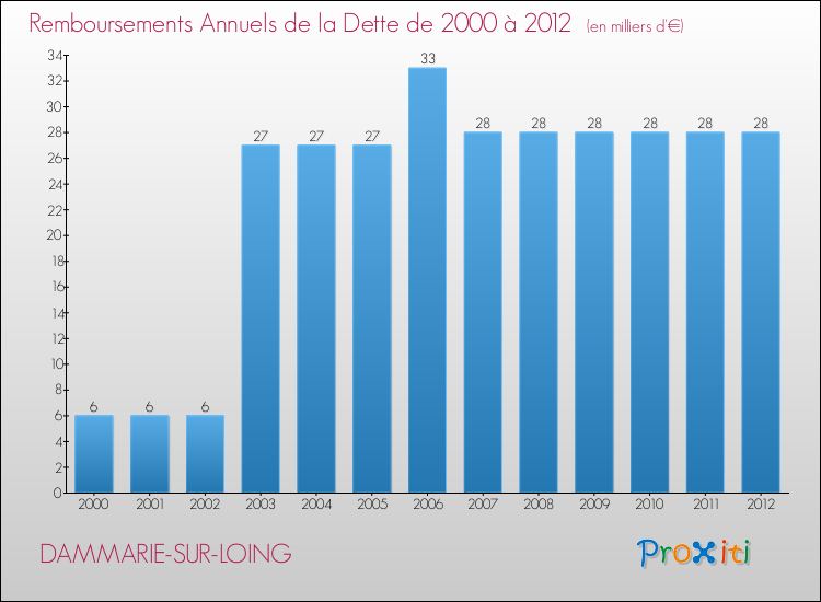 Evolution de l'annuité de la dette pour la commune de DAMMARIE-SUR-LOING de 2000 à 2012 Annuités de la dette pour DAMMARIE-SUR-LOING de 2000 à 2012