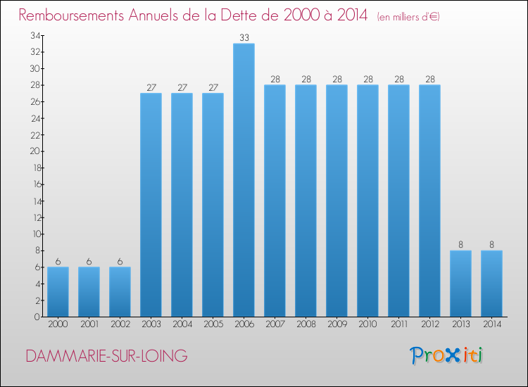 Evolution de l'annuité de la dette pour la commune de DAMMARIE-SUR-LOING de 2000 à 2014 Annuités de la dette pour DAMMARIE-SUR-LOING de 2000 à 2014