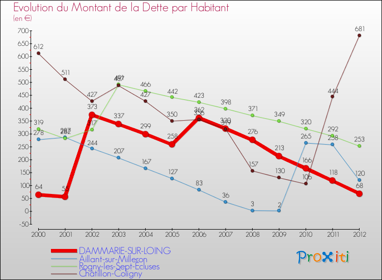 Evolution de la dette par habitant pour la commune de DAMMARIE-SUR-LOING et les communes proches de 2000 à 2012 Comparaison de la dette par habitant pour DAMMARIE-SUR-LOING et les communes voisines de 2000 à 2012