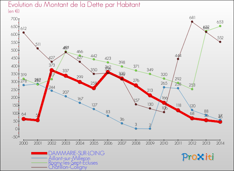 Evolution de la dette par habitant pour la commune de DAMMARIE-SUR-LOING et les communes proches de 2000 à 2014 Comparaison de la dette par habitant pour DAMMARIE-SUR-LOING et les communes voisines de 2000 à 2014