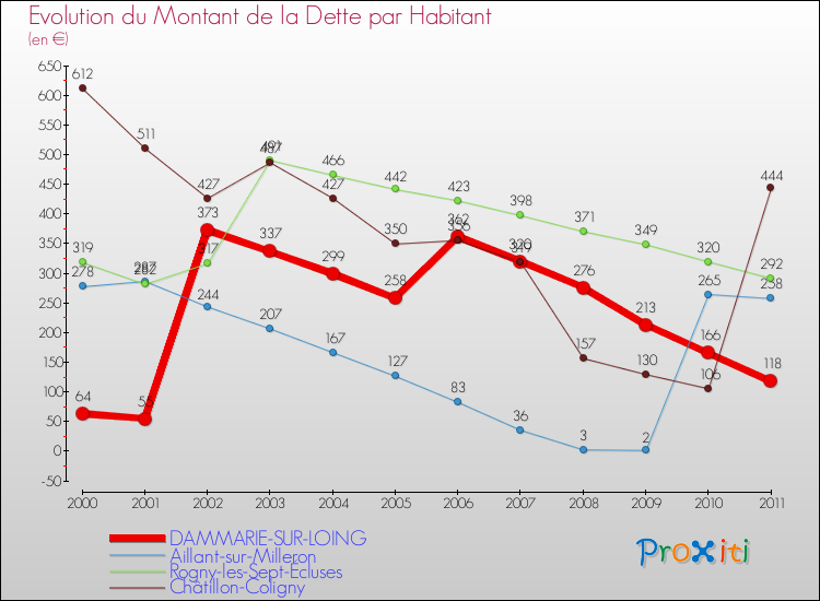 Evolution de la dette par habitant pour la commune de DAMMARIE-SUR-LOING et les communes proches Comparaison de la dette par habitant pour DAMMARIE-SUR-LOING et les communes voisines