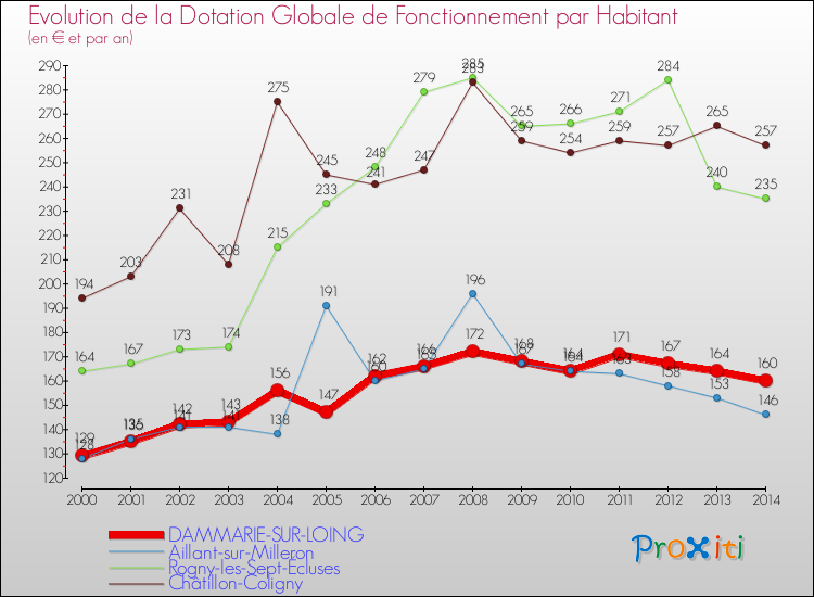 Evolution et montant de la dotation globale de fonctionnement par Habitant pour DAMMARIE-SUR-LOING et les communes proches de 2000 à 2014. Comparaison des dotations globales de fonctionnement par habitant pour DAMMARIE-SUR-LOING et les communes voisines de 2000 à 2014.