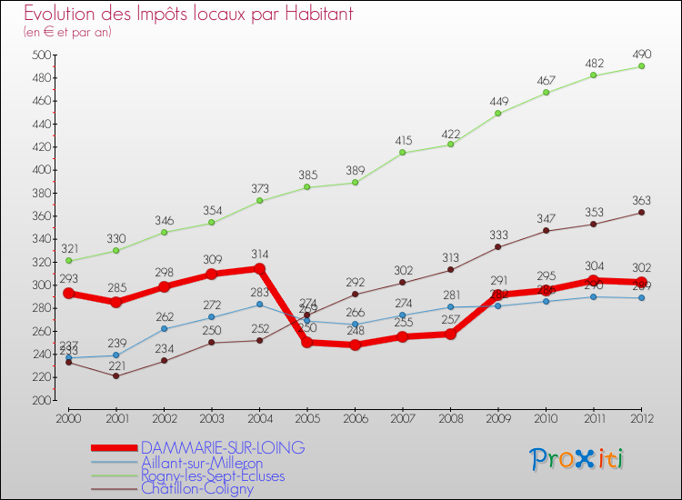 Evolution et montant des impôts locaux par Habitant pour DAMMARIE-SUR-LOING et les communes proches Comparaison des impôts locaux par habitant pour DAMMARIE-SUR-LOING et les communes voisines
