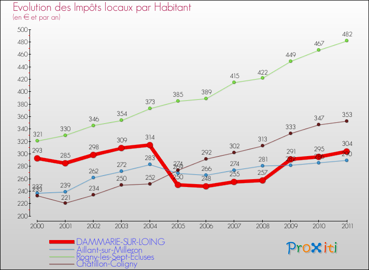 Evolution et montant des impôts locaux par Habitant pour DAMMARIE-SUR-LOING et les communes proches Comparaison des impôts locaux par habitant pour DAMMARIE-SUR-LOING et les communes voisines