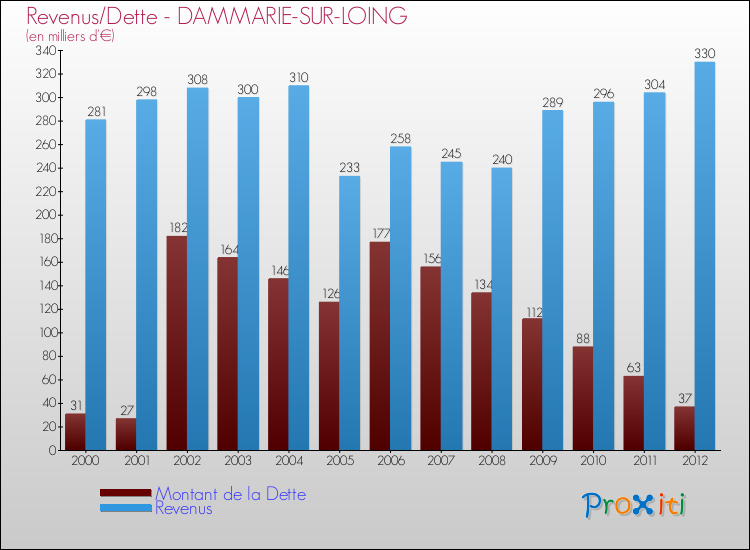 Evolution comparée de la dette et des revenus pour la commune de DAMMARIE-SUR-LOING de 2000 à 2012 Comparaison de la dette et des revenus pour DAMMARIE-SUR-LOING de 2000 à 2012