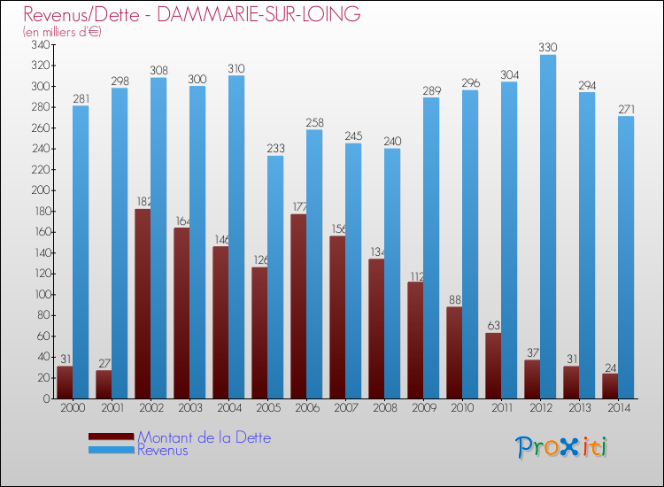 Evolution comparée de la dette et des revenus pour la commune de DAMMARIE-SUR-LOING de 2000 à 2014 Comparaison de la dette et des revenus pour DAMMARIE-SUR-LOING de 2000 à 2014