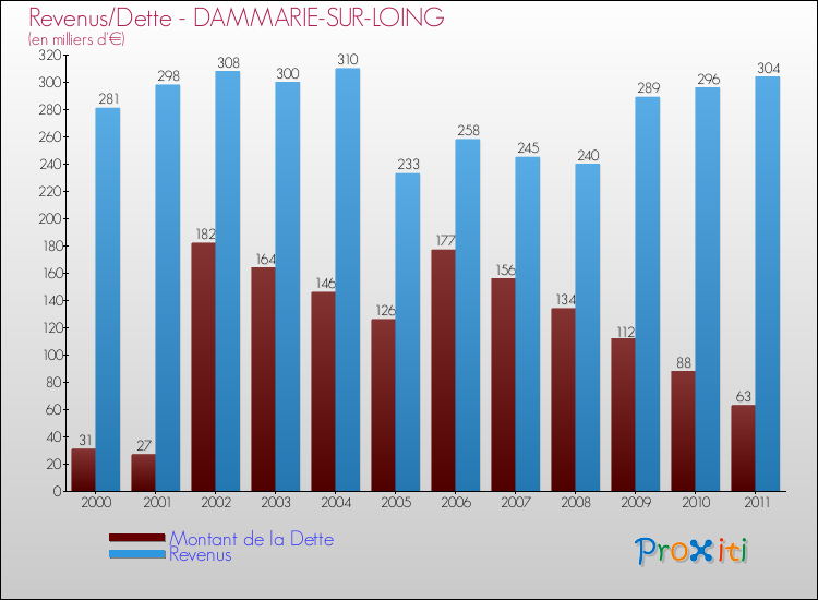 Evolution comparée de la dette et des revenus pour la commune de DAMMARIE-SUR-LOING de 2000 à 2011 Comparaison de la dette et des revenus pour DAMMARIE-SUR-LOING de 2000 à 2011