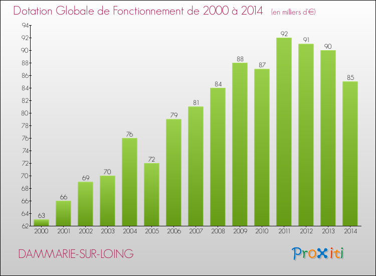 Evolution du montant de la Dotation Globale de Fonctionnement pour la commune de DAMMARIE-SUR-LOING de 2000 à 2014 Evolution du montant de la Dotation Globale de Fonctionnement pour DAMMARIE-SUR-LOING de 2000 à 2014